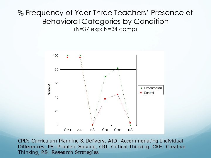 % Frequency of Year Three Teachers’ Presence of Behavioral Categories by Condition (N=37 exp;