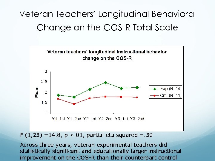 Veteran Teachers’ Longitudinal Behavioral Change on the COS-R Total Scale F (1, 23) =14.