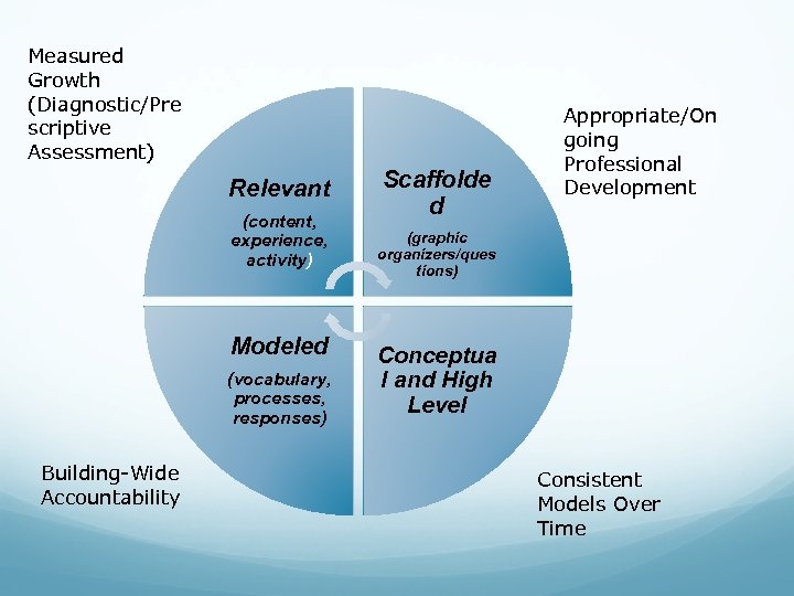 Measured Growth (Diagnostic/Pre scriptive Assessment) Relevant (content, experience, activity) Modeled (vocabulary, processes, responses) Building-Wide