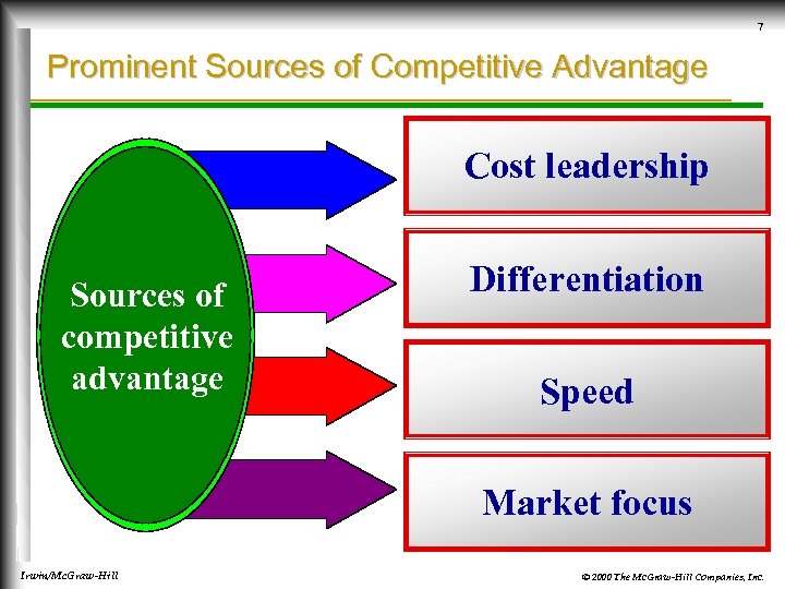 7 Prominent Sources of Competitive Advantage Cost leadership Sources of competitive advantage Differentiation Speed