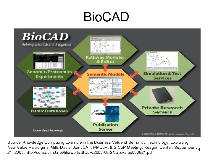 Bio. CAD Source: Knowledge Computing Example in the Business Value of Semantic Technology: Exploiting