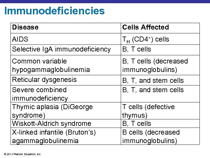 Immunodeficiencies Disease Cells Affected AIDS Selective Ig. A immunodeficiency TH (CD 4+) cells B,