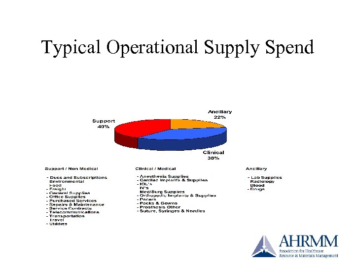 Typical Operational Supply Spend 