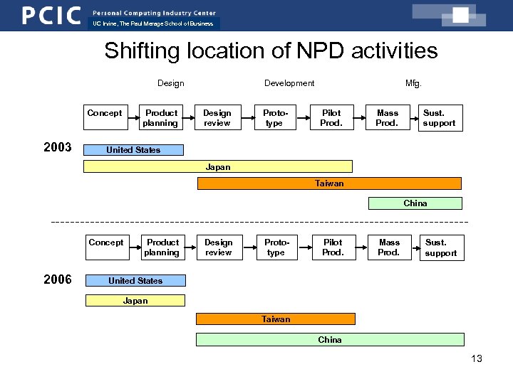 UC Irvine, The Paul Merage School of Business Shifting location of NPD activities Design
