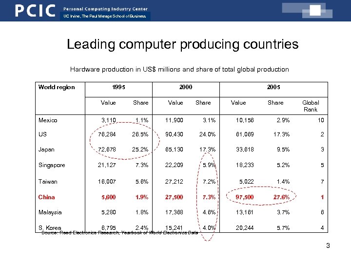UC Irvine, The Paul Merage School of Business Leading computer producing countries Hardware production