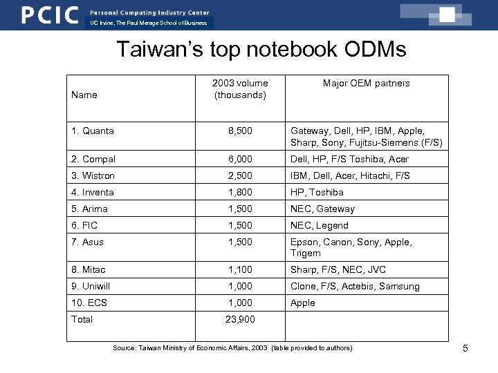 UC Irvine, The Paul Merage School of Business Taiwan’s top notebook ODMs 2003 volume