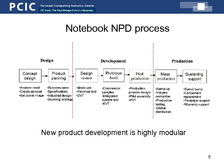 UC Irvine, The Paul Merage School of Business Notebook NPD process New product development