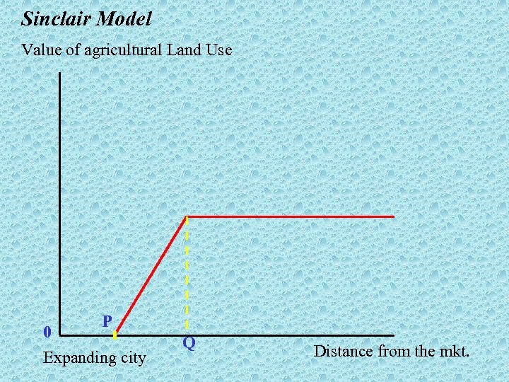 Sinclair Model Value of agricultural Land Use P 0 Expanding city Q Distance from