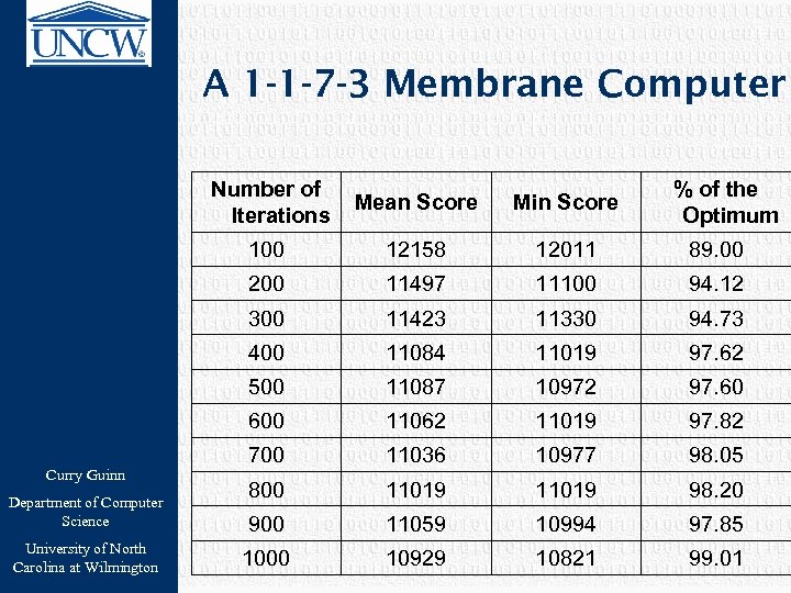 A 1 -1 -7 -3 Membrane Computer Number of Iterations 12011 89. 00 11497
