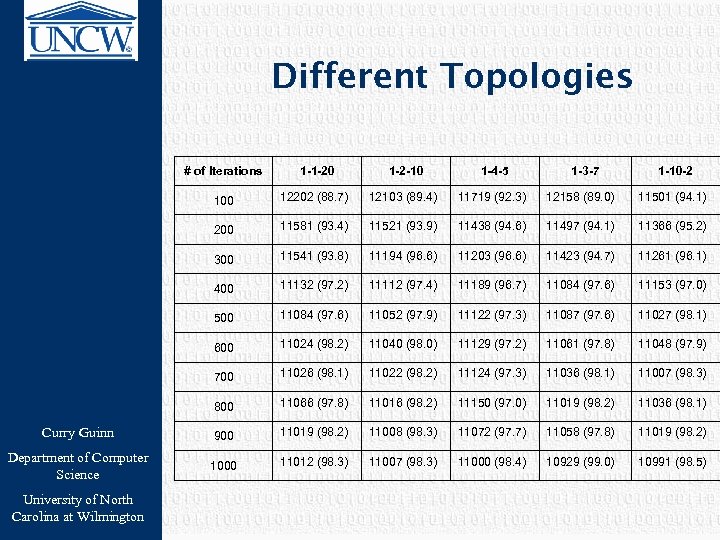 Different Topologies # of Iterations 1 -1 -20 1 -2 -10 1 -4 -5
