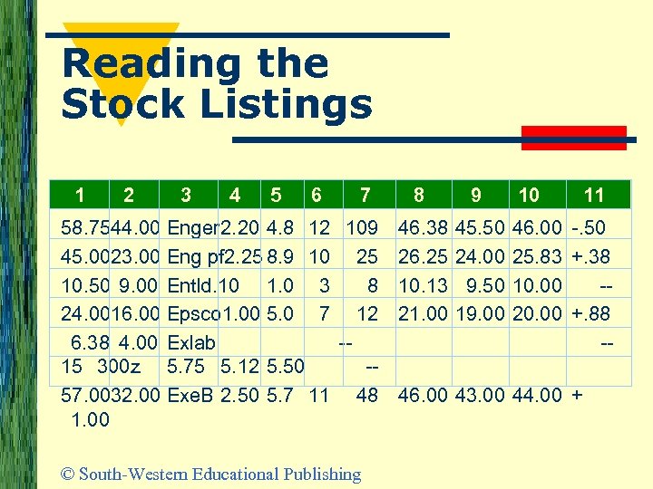 Reading the Stock Listings 1 2 3 4 5 6 7 58. 7544. 00