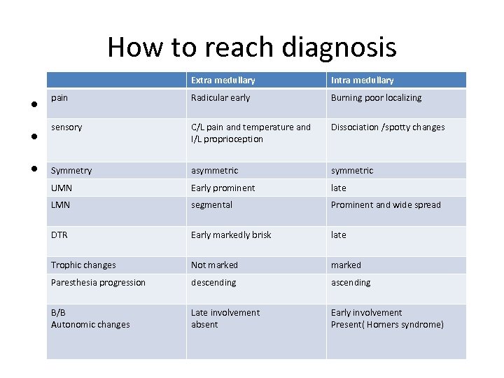 How to reach diagnosis Extra medullary • History— sensory C/L pain and temperature and