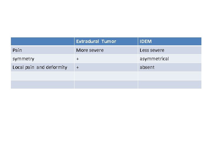 Extradural Tumor IDEM Pain More severe Less severe symmetry + asymmetrical Local pain and