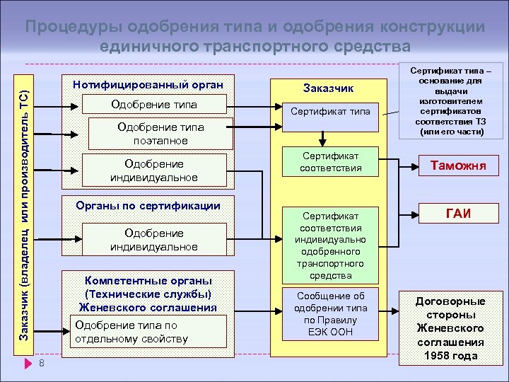Процедуры одобрения типа и одобрения конструкции единичного транспортного средства Заказчик (владелец или производитель ТС)