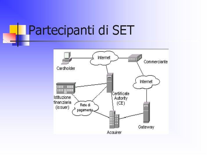 Partecipanti di SET 