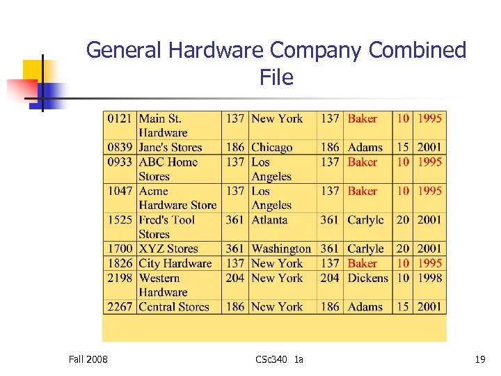 General Hardware Company Combined File Fall 2008 CSc 340 1 a 19 