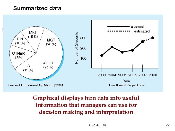 Summarized data Graphical displays turn data into useful information that managers can use for