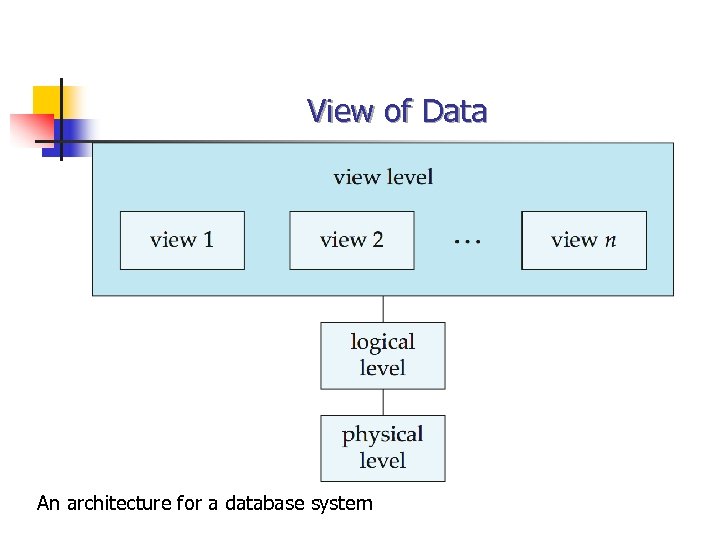 View of Data An architecture for a database system 