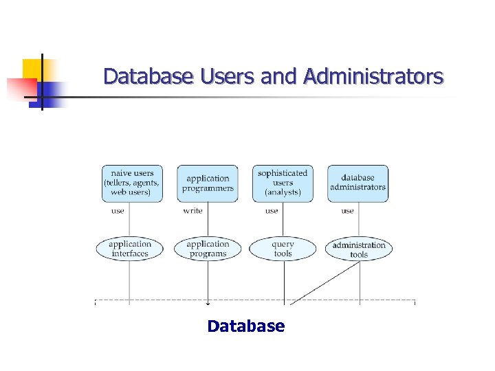 Database Users and Administrators Database 