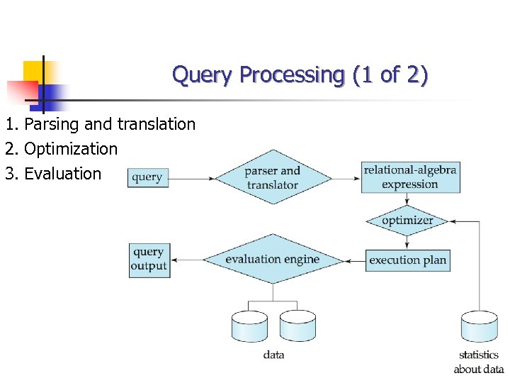 Query Processing (1 of 2) 1. Parsing and translation 2. Optimization 3. Evaluation 