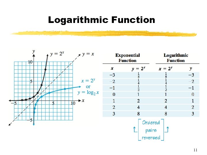 Logarithmic Function 11 