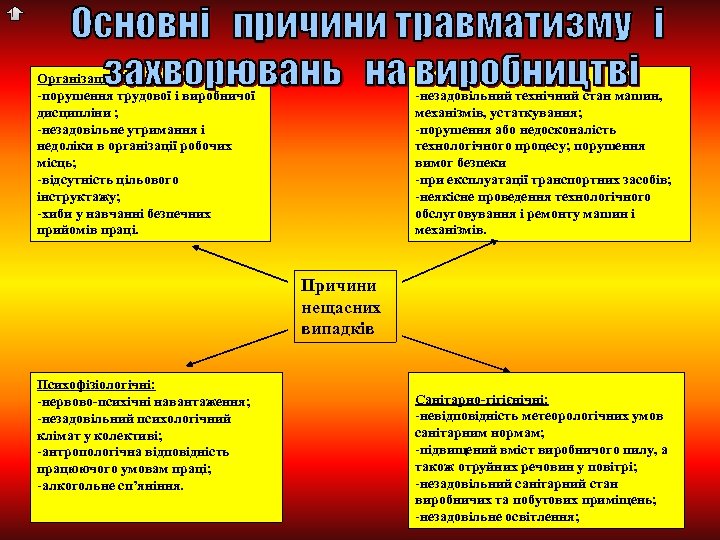 Організаційні: -порушення трудової і виробничої дисципліни ; -незадовільне утримання і недоліки в організації робочих