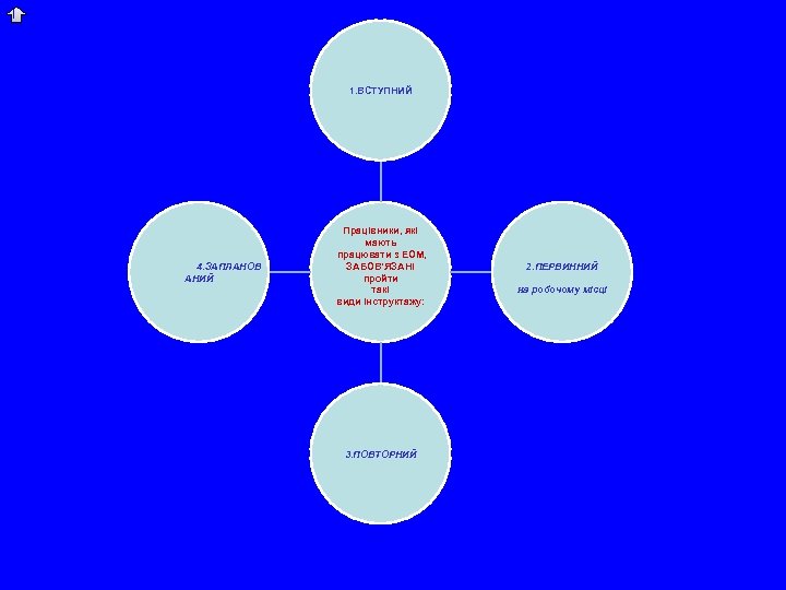 1. ВСТУПНИЙ 4. ЗАПЛАНОВ АНИЙ Працівники, які мають працювати з ЕОМ, ЗАБОВ’ЯЗАНІ пройти такі