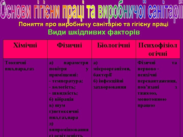 Поняття про виробничу санітарію та гігієну праці Види шкідливих факторів Хімічні Токсичні пил, пара,