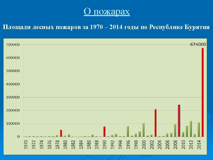 О пожарах Площади лесных пожаров за 1970 – 2014 годы по Республике Бурятия 7