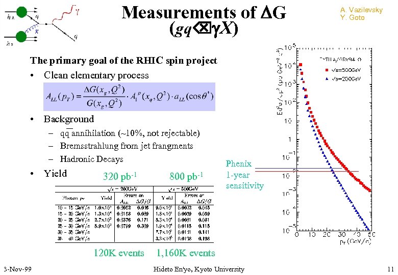 Measurements of DG (gq g. X) A. Vazilevsky Y. Goto The primary goal of