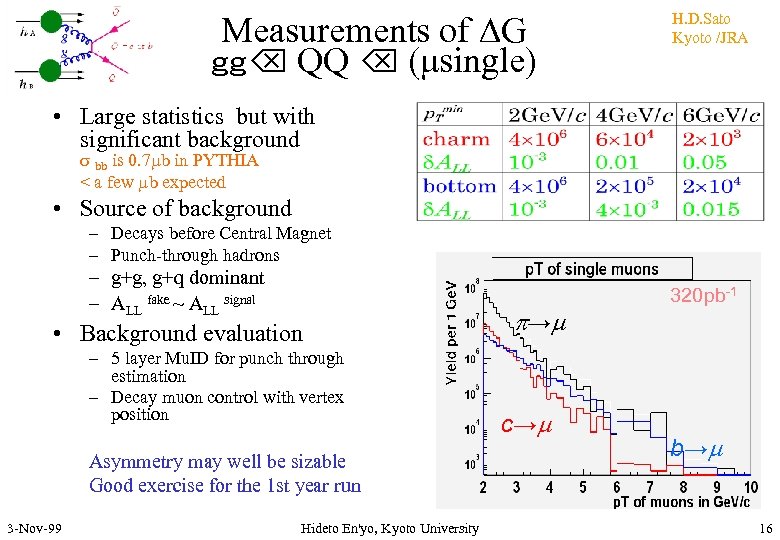 Measurements of DG ｇｇ QQ (μsingle) H. D. Sato Kyoto /JRA • Large statistics
