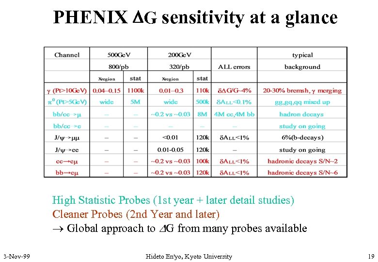 PHENIX DG sensitivity at a glance High Statistic Probes (1 st year + later