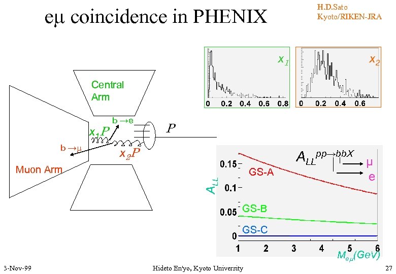 H. D. Sato Kyoto/RIKEN-JRA e coincidence in PHENIX x 1 x 2 Central Arm