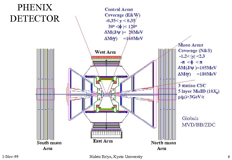 PHENIX DETECTOR Central Arms Coverage (E&W) -0. 35< y < 0. 35 30 o