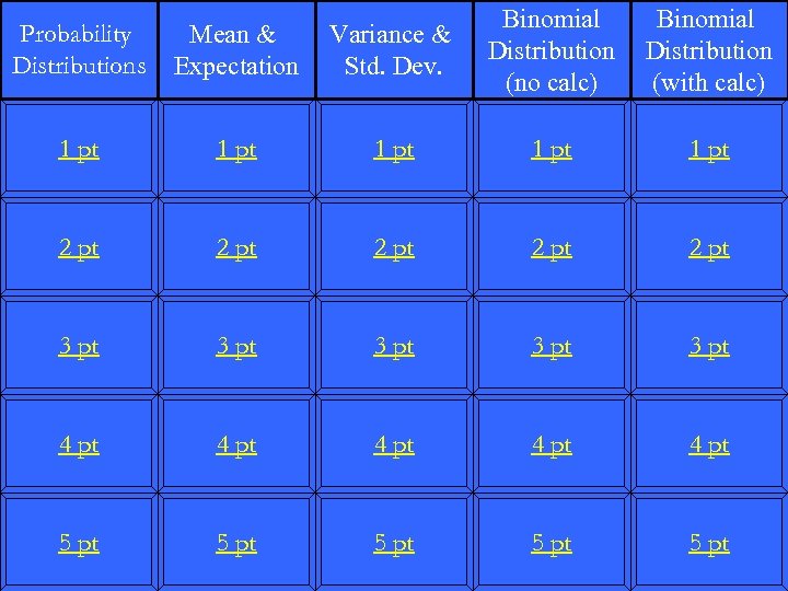 Probability Distributions Mean & Expectation Variance & Std. Dev. Binomial Distribution (no calc) Binomial