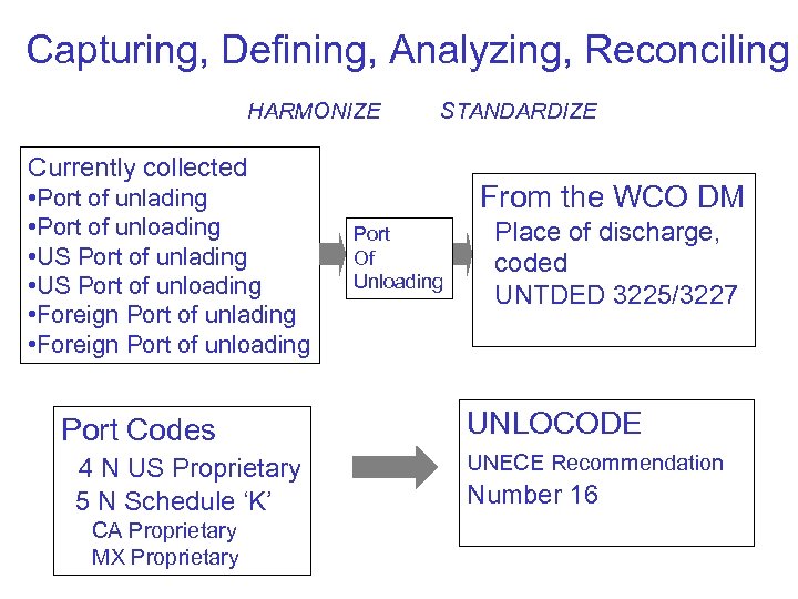 Capturing, Defining, Analyzing, Reconciling HARMONIZE STANDARDIZE Currently collected • Port of unlading • Port