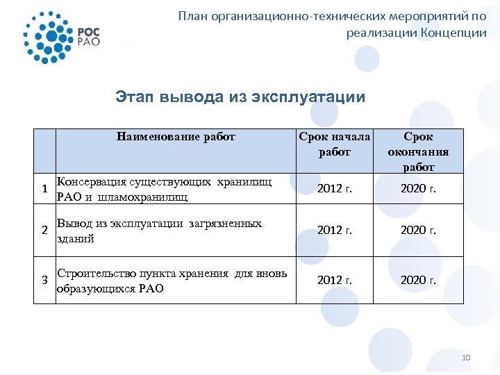 План организационно-технических мероприятий по реализации Концепции Этап вывода из эксплуатации Наименование работ Срок начала