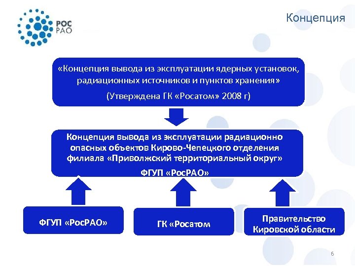 Концепция «Концепция вывода из эксплуатации ядерных установок, радиационных источников и пунктов хранения» (Утверждена ГК