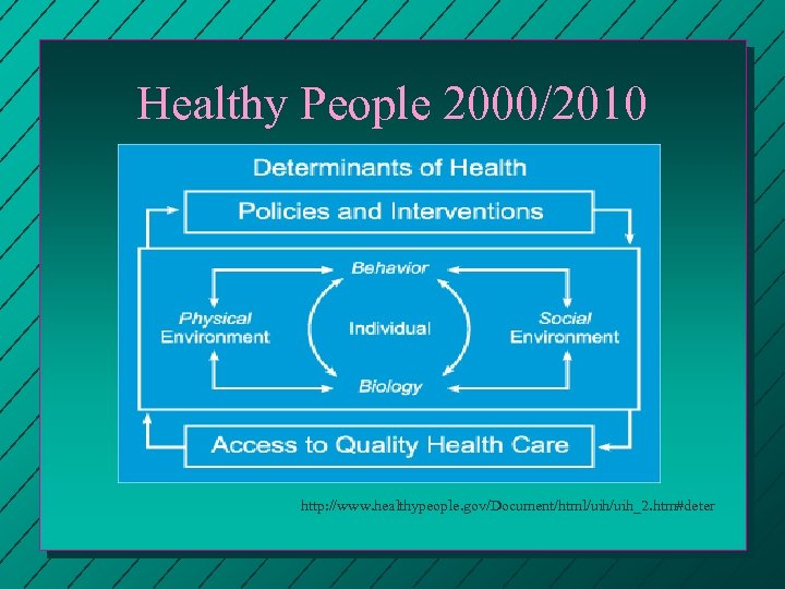 Healthy People 2000/2010 http: //www. healthypeople. gov/Document/html/uih_2. htm#deter 