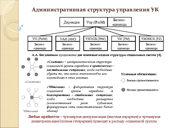 Административная структура управления УК Дирекция Упр (Por. M) Бизнесединицы УП (Per. M) УАИ (АM)
