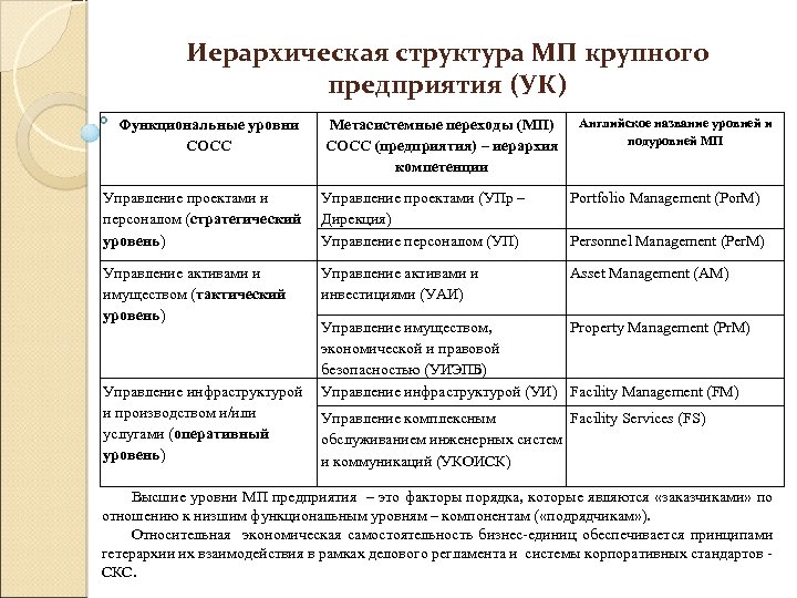 Иерархическая структура МП крупного предприятия (УК) Функциональные уровни СОСС Метасистемные переходы (МП) СОСС (предприятия)