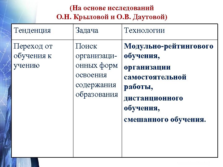 (На основе исследований О. Н. Крыловой и О. В. Даутовой) Тенденция Задача Технологии Переход