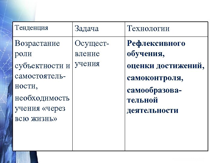 Тенденция Задача Возрастание Осущестроли вление субъектности и учения самостоятельности, необходимость учения «через всю жизнь»