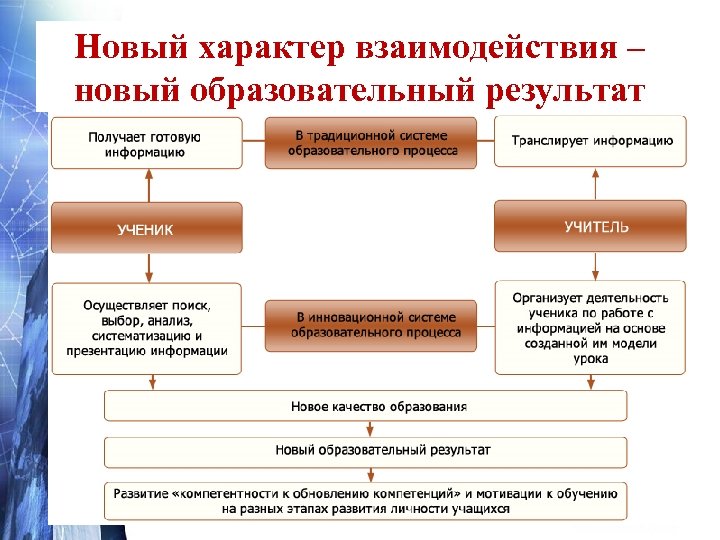 Образовательный результат в современном образовании. Характер взаимодействия. Какой может быть характер взаимодействия. Традиционные и новые взаимоотношения.