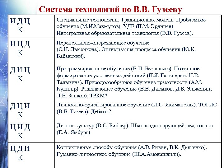 Система технологий по В. В. Гузееву И Д Ц К Специальные технологии. Традиционная модель.