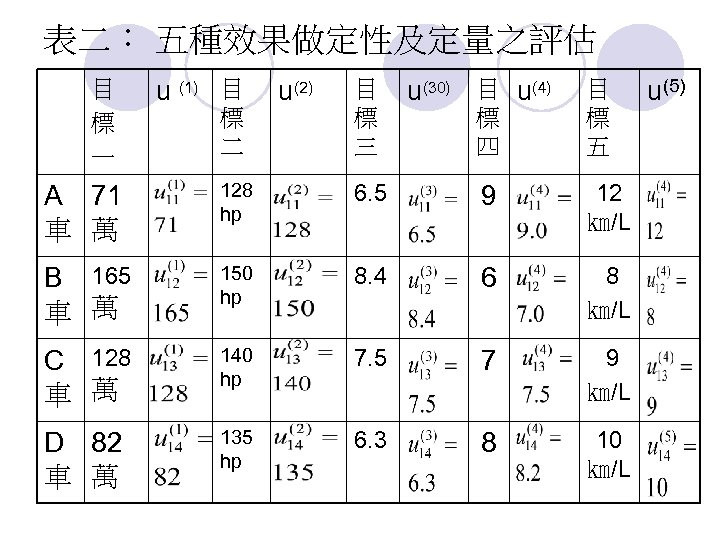 表二： 五種效果做定性及定量之評估 目 標 一 u (1) 目 標 二 u(2) 目 標 三