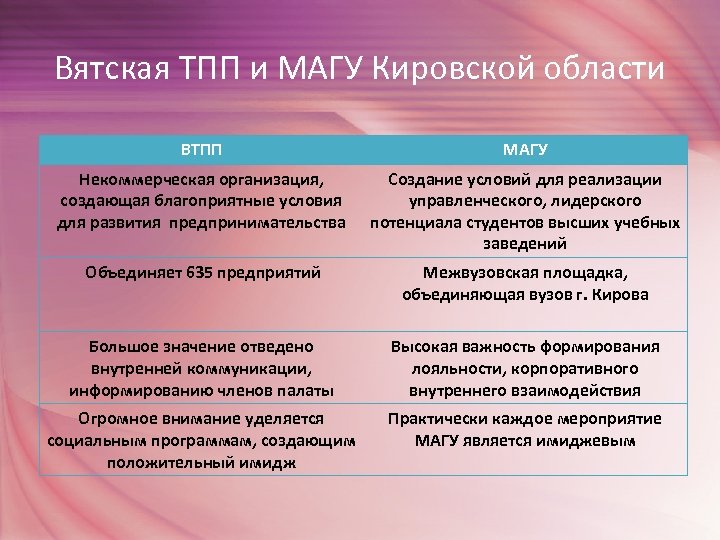 Вятская ТПП и МАГУ Кировской области ВТПП МАГУ Некоммерческая организация, создающая благоприятные условия для