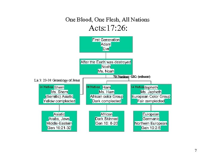 One Blood, One Flesh, All Nations Acts: 17: 26: 70 Nations GK: (ethnos) Lk