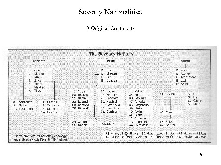 Seventy Nationalities 3 Original Continents 8 