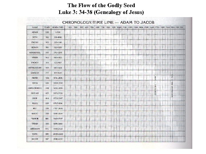 The Flow of the Godly Seed Luke 3: 34 -38 (Genealogy of Jesus) 9